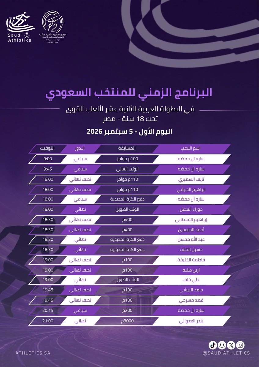 saudiathletics's tweet photo. 🇸🇦 أبطالنا المشاركون في منافسات اليوم الأول من البطولة العربية الثانية عشرة لألعاب القوى تحت 18 سنة 🏃‍♂️🏃‍♀️

كل التوفيق لأبطالنا في بداية المشوار نحو منصات التتويج 💚🏅

🗓️ السبت 5 سبتمبر 2026
📍 مصر 🇪🇬

#ألعاب_القوى_السعودية
#البطولة_العربية_لألعاب_القوى https://t.co/Xar4KOGgkJ