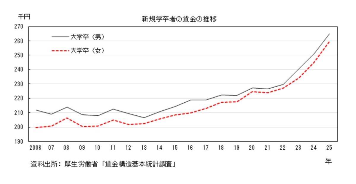 Moyasick648's tweet photo. 初任給の引き上げは実は19卒(96年生まれ)→20卒(97年生まれ)の際に一瞬兆候が見られたんだけど、恐らくコロナの影響で22卒(99年生まれ)まではまた停滞カーブになってたんよな。まあ会社によっては初任給引上げと併せて若手も待遇UPしてたりして、むしろゆとり初期の方が就職難も相まって不遇だったり。 https://t.co/fP4zX1nbEr