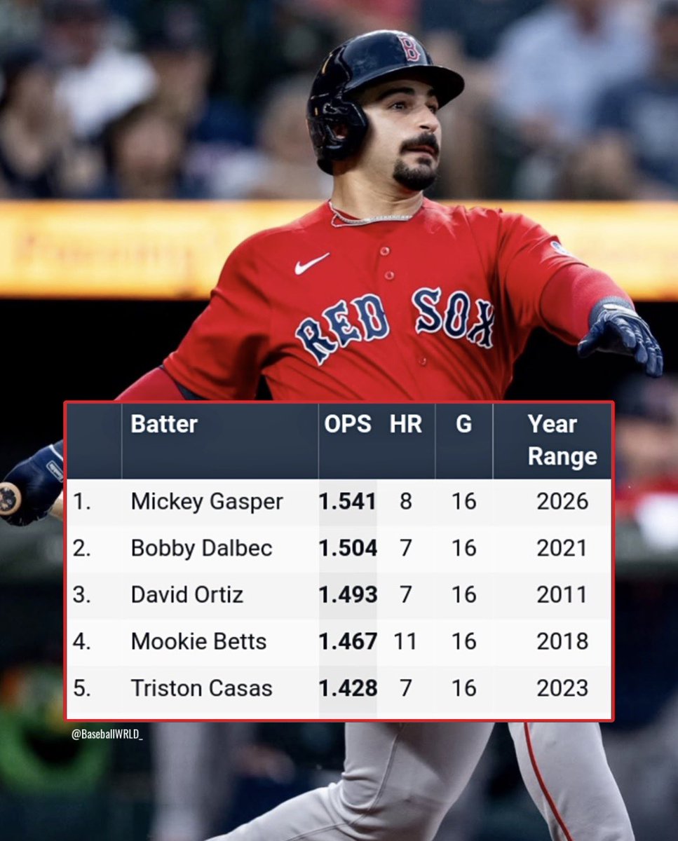 BaseballWRLD_'s tweet photo. Mickey Gasper has the highest OPS by a Red Sox in a 16-game span since 2010. What the hell. https://t.co/NY5RshEcvZ