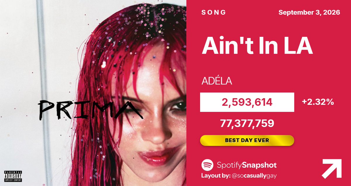 SnapshotSpotify's tweet photo. 🏆 "Ain't In LA" by ADÉLA has earned its BEST DAY EVER on Spotify:

08/30 — 2,032,372 [-2.12%]
08/31 — 2,328,621 [+14.58%]
09/01 — 2,349,635 [+0.90%]
09/02 — 2,534,717 [+7.88%]
09/03 — 2,593,614 [+2.32%] https://t.co/BaSAZITcSg