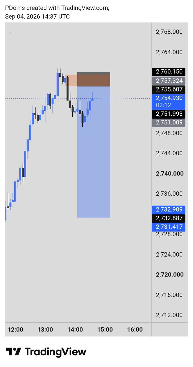 Medley516755's tweet photo. Clean setup. Clean execution. 📉
Rejection at resistance → SELL → price moved toward TP around 2733.
The market rewards patience, not impatience. 🎯

#forex #fypシ゚viral https://t.co/b7cwMUs0KB