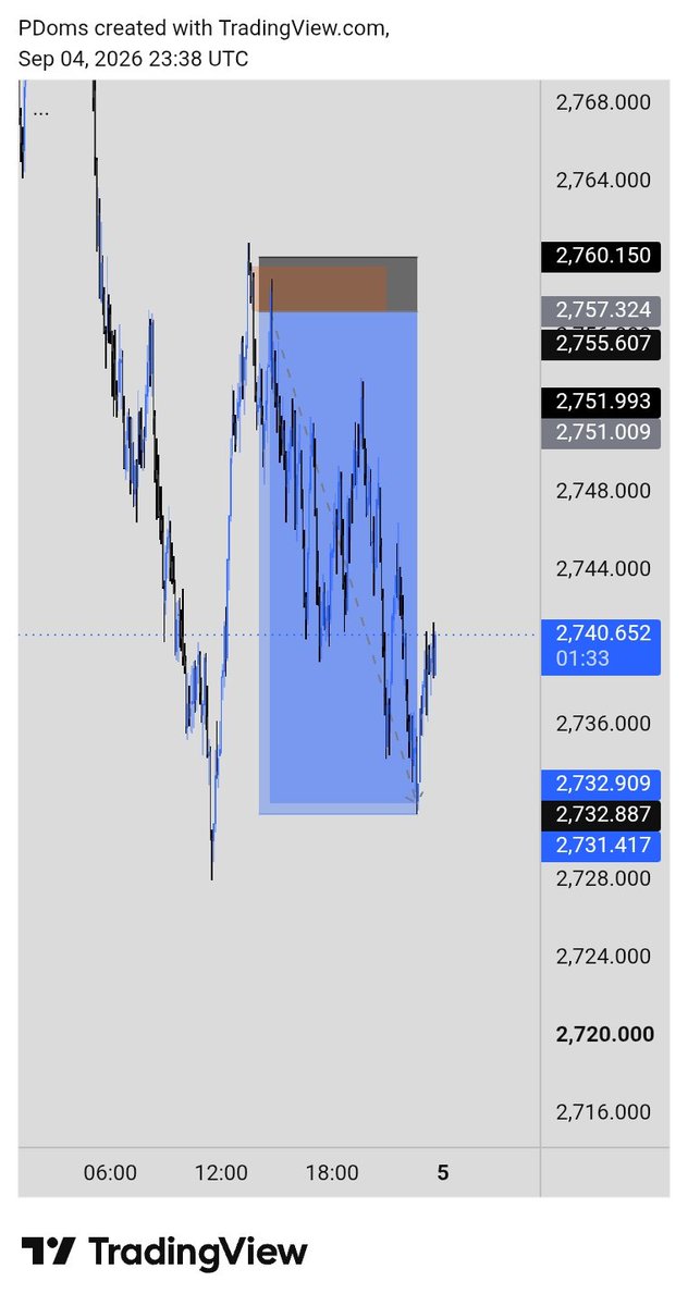 Medley516755's tweet photo. Clean setup. Clean execution. 📉
Rejection at resistance → SELL → price moved toward TP around 2733.
The market rewards patience, not impatience. 🎯

#forex #fypシ゚viral https://t.co/b7cwMUs0KB