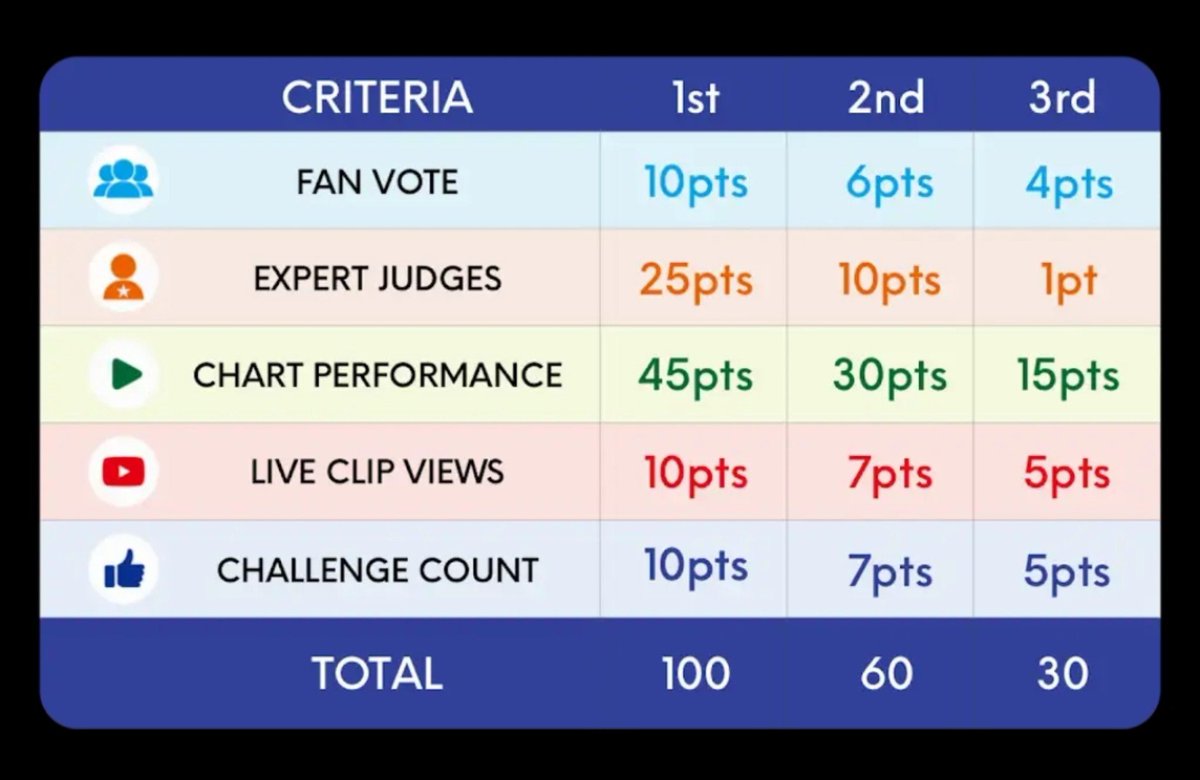 wolfgangdept's tweet photo. ⏰ DAILY VOTING REMINDER ⏰
🌍EPIKASE SONG BATTLE FINAL VOTE🌍

#1 TUKUTZ  - 48%🔥
#2 T**** - 28%
#3 M***** - 24%

Sorry @EpikHighHQ, we're #TeamTukutz @Tukutz81 ❤️

🔗https://t.co/rLjyPSEiPg

Please vote &amp; Stream Tukutzism on Spotify, Appmus &amp; Kplatform 🫶

#TUKUTZISMx3RACHA https://t.co/uHXqDWgmP0