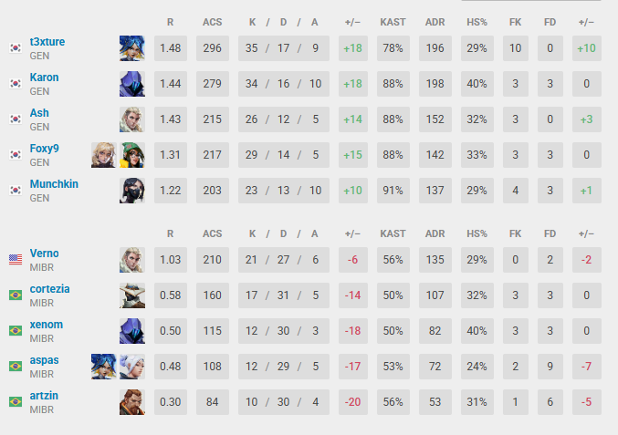 nuknx7's tweet photo. @n1ght_zera foram pro master pra passar vergonha, no champions, no auge do time, o único time decente q conseguiram ganhar foi a th, dos times minimamente bons eles n ganharam https://t.co/4T3kBYDLJ8