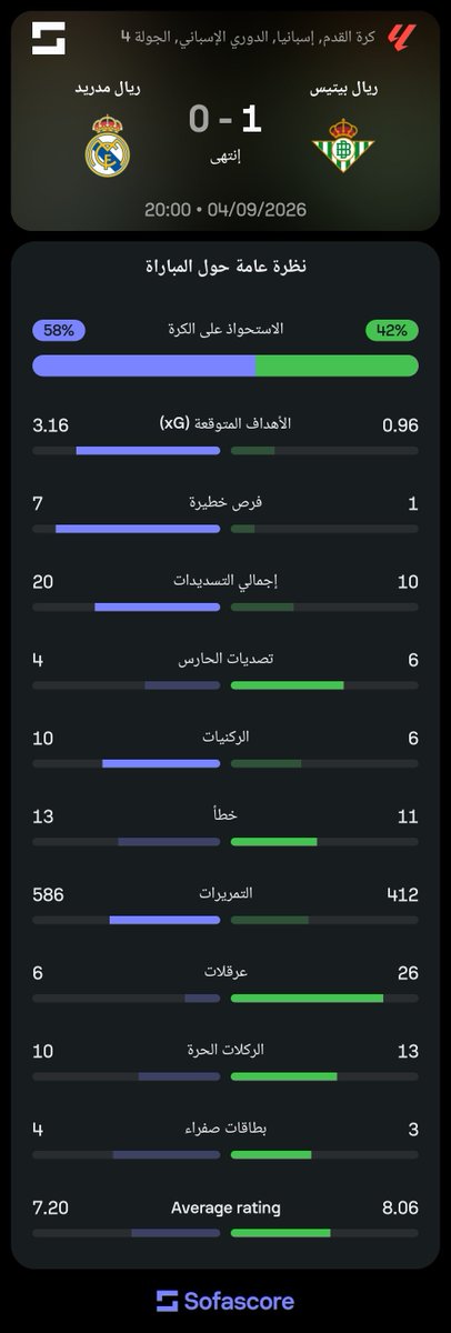 bnadem268's tweet photo. @hjbtny1 ريال مدريد هو الذي ظلم نفسه وليس الحكم 😑 https://t.co/h0hO3iUaBe