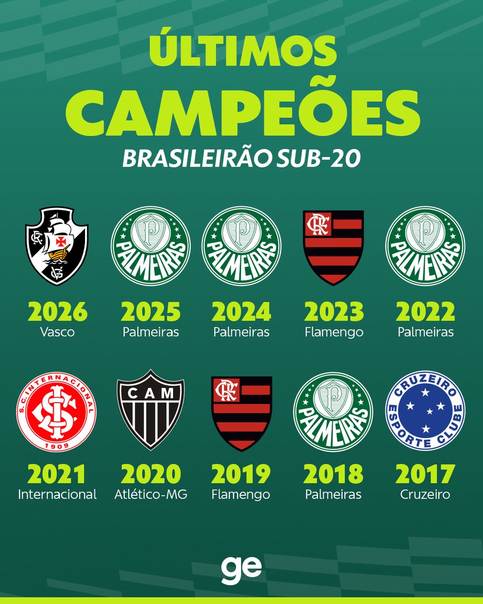 geglobo's tweet photo. Os últimos campeões do Brasileirão Sub-20.

#Futebol #BrasileirãoSub20 #Vasco https://t.co/zBc0wq9404