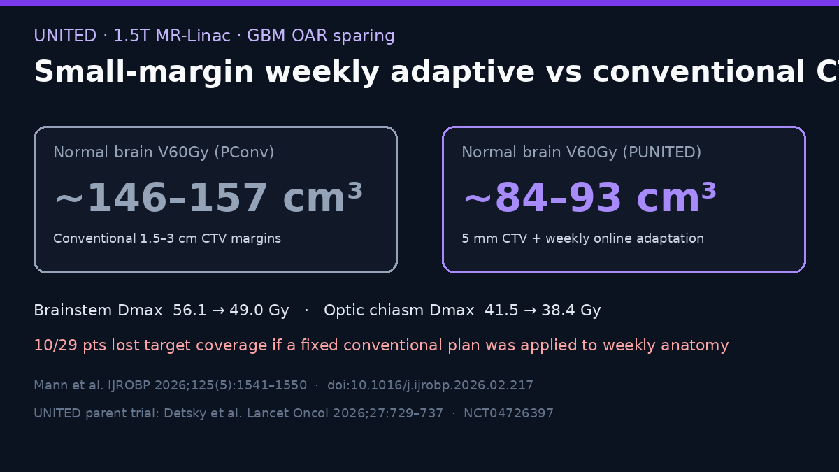 gwofan's tweet photo. Small margins need eyes on a moving tumor.

UNITED GBM (Mann et al.): 1.5T MR-Linac, 5 mm CTV + weekly adaptation vs 1.5–3 cm conventional CTV.

Normal-brain V60Gy ~146–157→~84–93 cm; brainstem Dmax 56.1→49.0 Gy; chiasm 41.5→38.4 Gy. https://t.co/F1RAeoNgQM