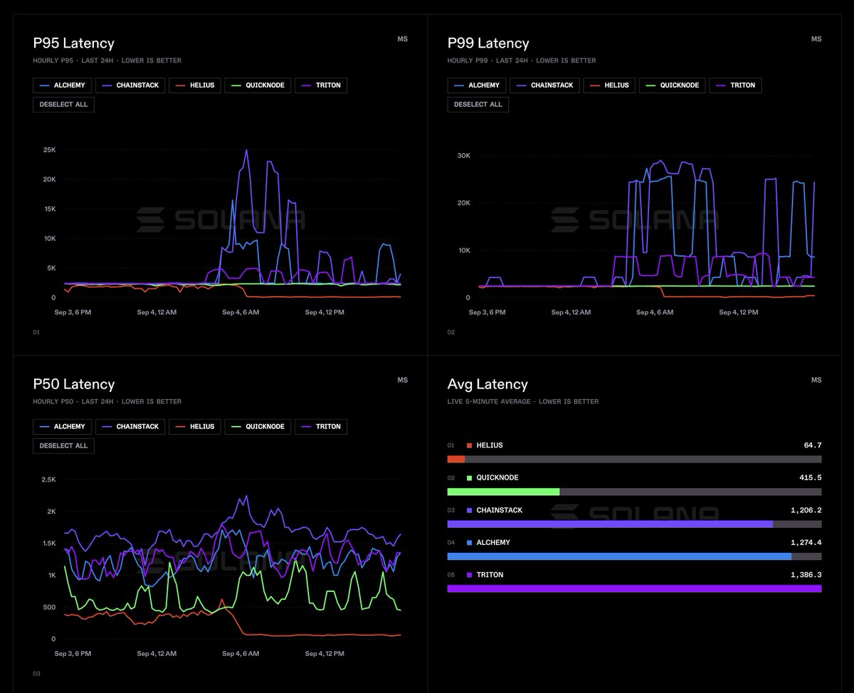 nick_pennie's tweet photo. today we completed the final clickhouse -> rocksdb migration for our historical data APIs 

archival v3 is now live everywhere!!

performance is absolutely insane: p95 under 30ms (minus network) for all methods. getBlock shown below

enjoy https://t.co/cpRhpDNT7O