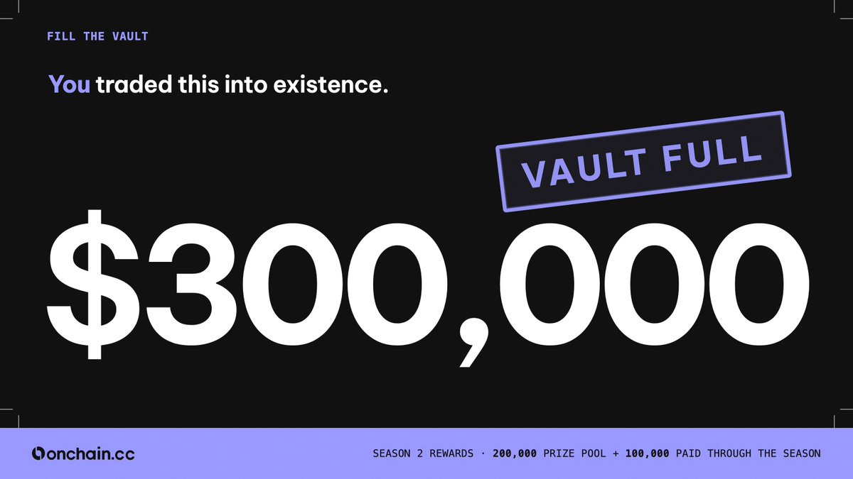 Onchaincc's tweet photo. We gave you 14 days to fill the vault.

You needed 11.

Season 2 rewards are maxed: 300,000 USDC. 200,000 in the prize pool, 100,000 paid out while the season runs.

Season 2 is loading. Be ready. https://t.co/KWQjm354qj