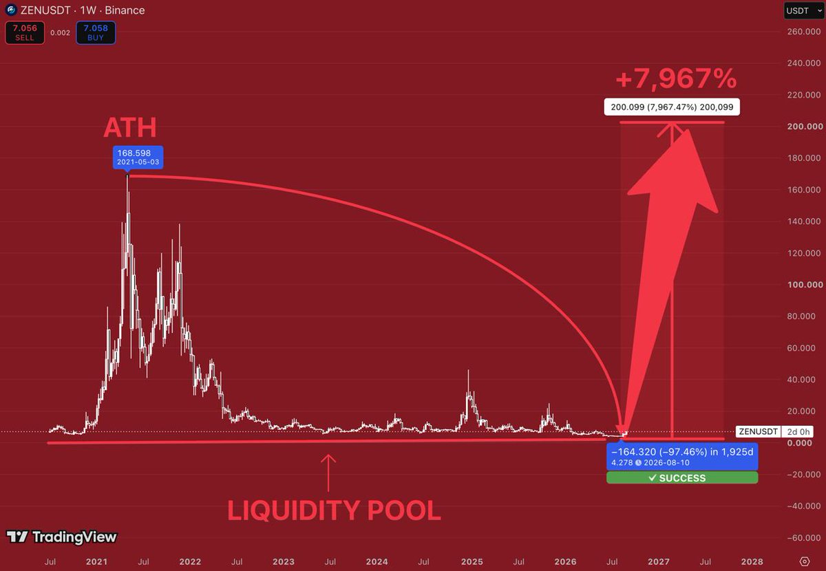 0xSkirk's tweet photo. $ZEN

Five years of pain.

Five years of people calling it dead.

And now price is sitting exactly where almost nobody wants to touch it.

That’s what makes $ZEN interesting to me.

The ATH is still sitting at $168.

The chart projection goes even further - toward $200.

From these levels, that’s roughly +7,967%.

Will it happen? Nobody knows.

But this is the kind of setup I like:

maximum boredom
maximum disbelief
maximum asymmetry

The crowd will discover $ZEN again when it’s expensive.

I’d rather watch it while nobody gives a fuck.