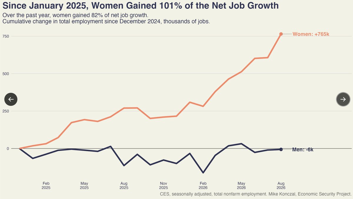 kevinnbass's tweet photo. Women gained all of the new jobs since January 2025. https://t.co/djY1wOfV4J