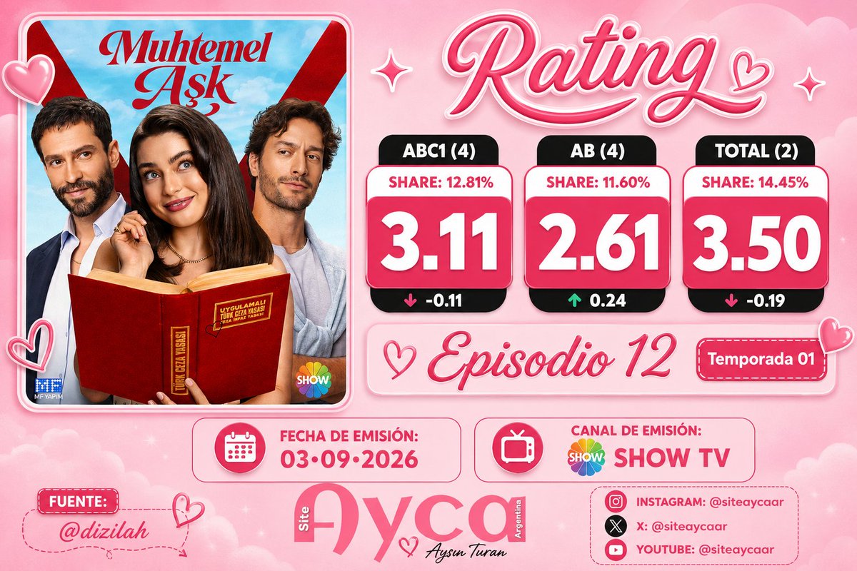 SiteAycaAR's tweet photo. 🦋ꦿ⭒🌻⋆˚࿔ 🍙 Rating del capitulo 12 de #MuhtemelAşk 

🔗https://t.co/l4WLtHsA6A https://t.co/mtNTZWOKrn