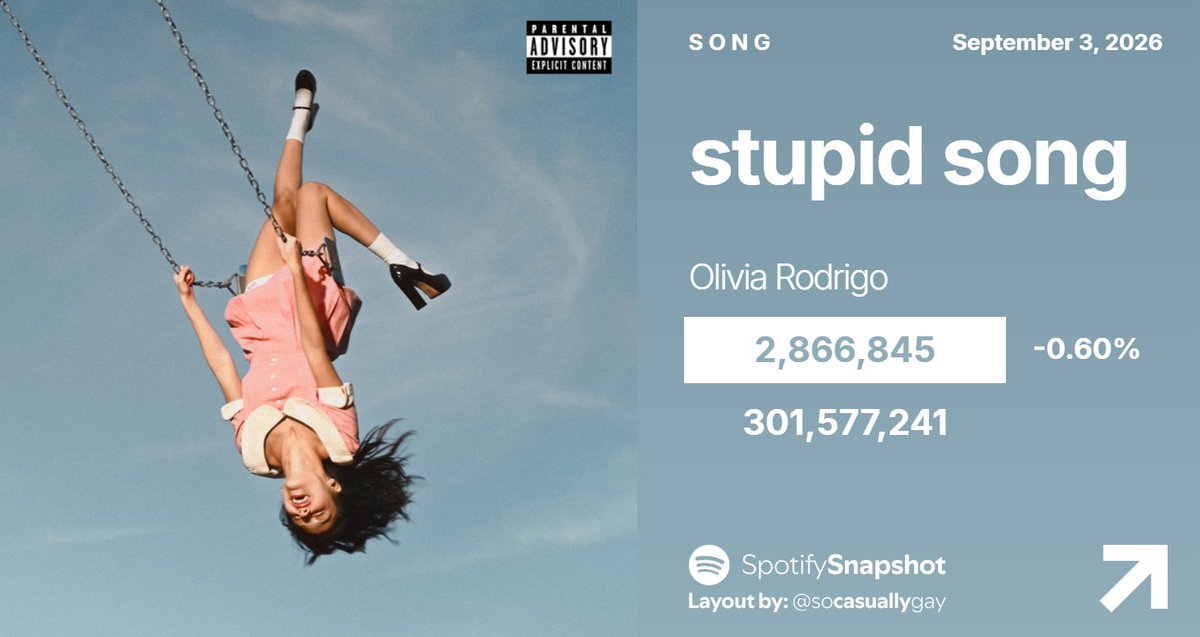 SnapshotSpotify's tweet photo. "stupid song" has officially hit 300 MILLION streams on Spotify!

— It is the 26th song by Olivia Rodrigo and the 3rd song from 'you seem pretty sad for a girl so in love' to do so. https://t.co/wfK0PDfmCb