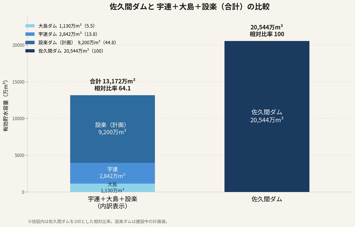 tezloito's tweet photo. 【佐久間100　東三河のダムは？】
佐久間ダム＝100としたときの有効貯水容量
宇連ダム　14
大島ダム　5.5
設楽ダム　45（2034年度完成予定）

東三河の水不足の背景です。
現状は、宇連、大島を足しても佐久間の約２割です。
設楽、宇連、大島を全部足して佐久間の約3分の2です。
設楽ダムの早期完成を望みます。