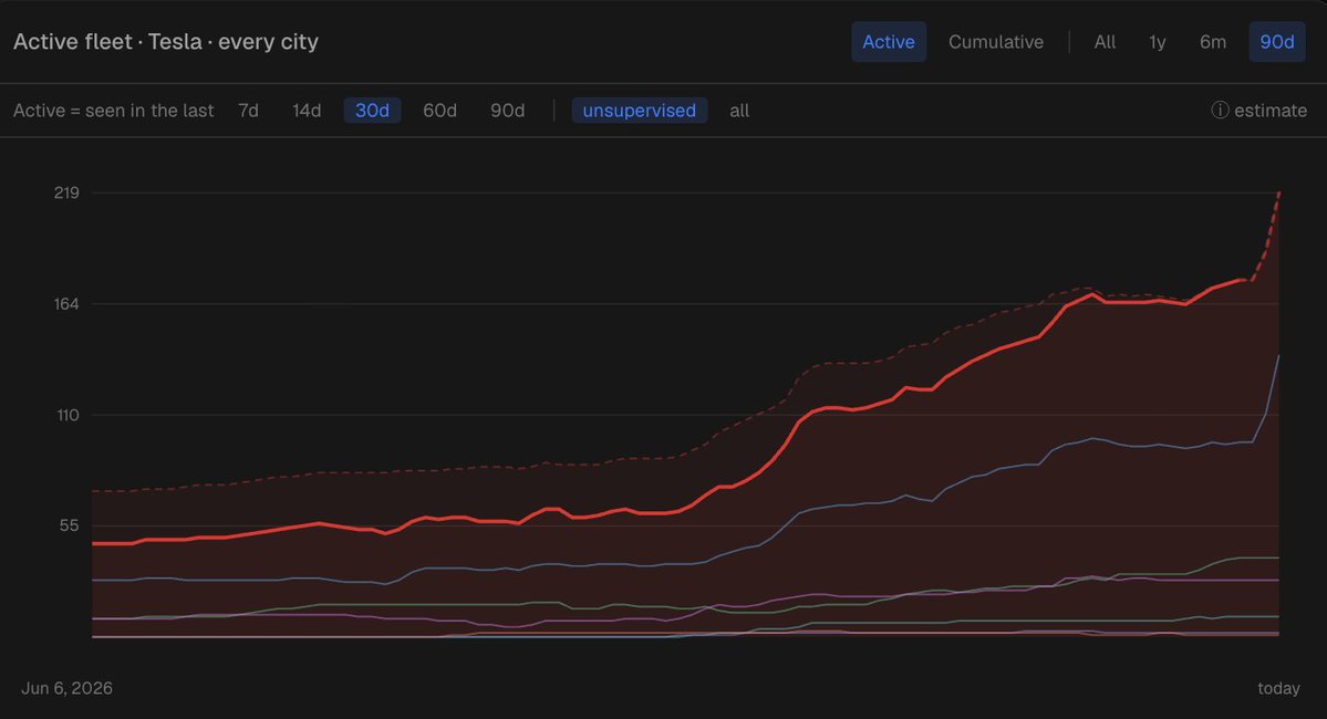 RtaxiTracker's tweet photo. The number of 30d active (spotted and/or taken ride within last 30 days) unsupervised Tesla Robotaxis has accelerated rapidly over the last 3 months, rising from under 50 to over 200 https://t.co/8qA17mT6di