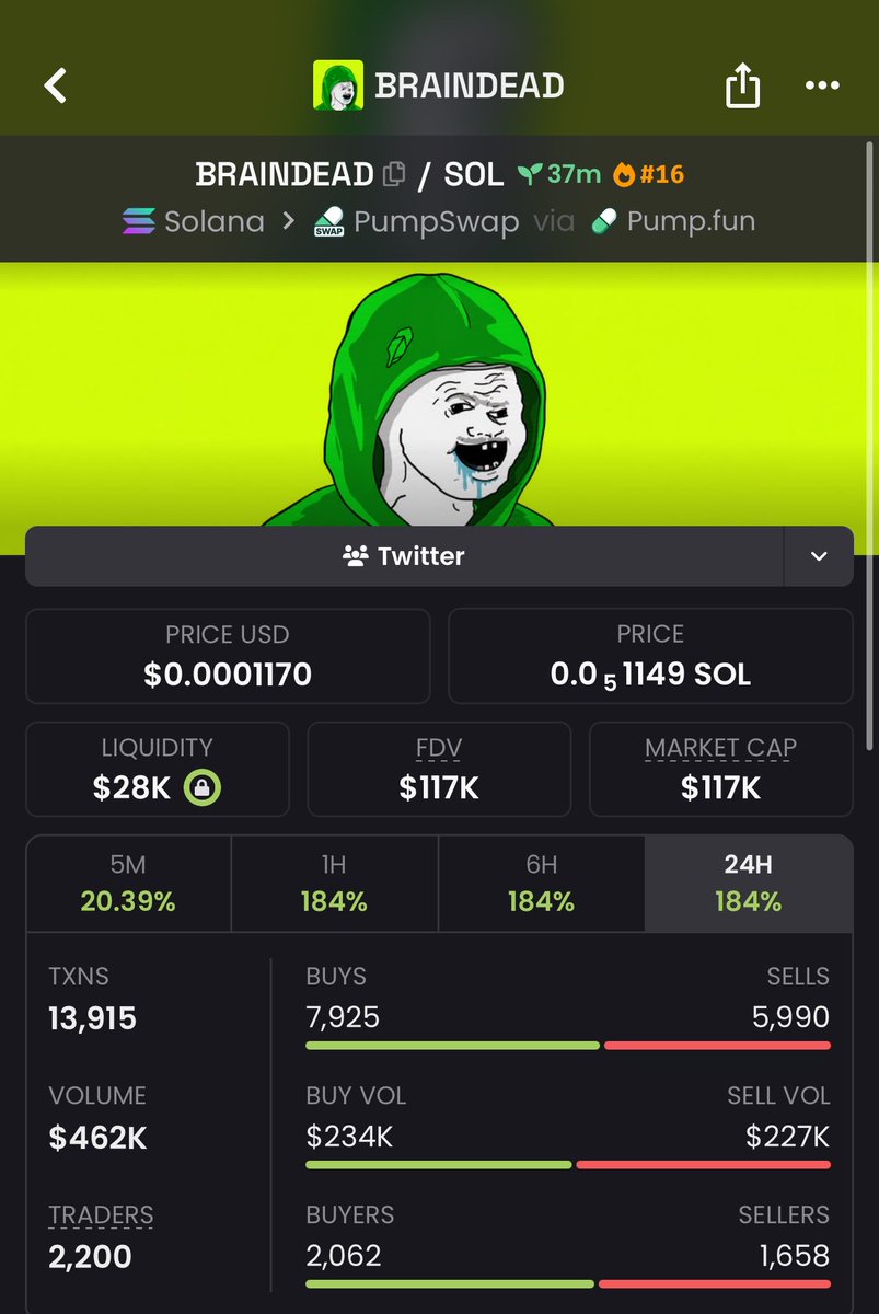 MemeLaunchups's tweet photo. #Robinhood 

$BRAINDEAD WAS A MONSTER CALL 🔥🚀

Called at just $8.0k mcap inside TG
Rode that beast all the way to $117k mcap🚀

14X💰

CUFwEHj6MTc7BTXP25cqCAuR11qHrGK31nV9LN5Kmb3 

✅ While others were watching, TG was already positioned
✅ DM TO JOIN https://t.co/WTFcwNJqG7