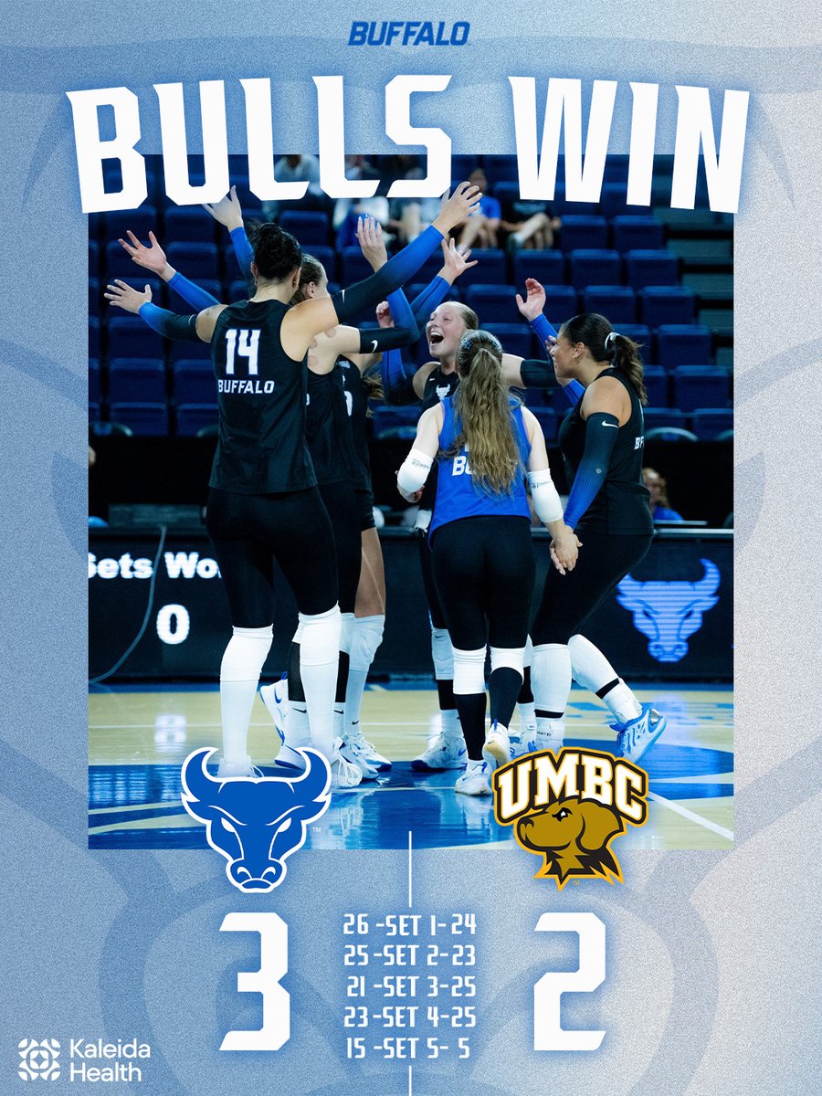 UBuffaloVB's tweet photo. BULLS WIN!

The Bulls defeat the reigning America East Champs!

Forlin (16), Campagna (15) and Bell (13) led the Bulls in kills! Forlin, Campagna and Mitchell each recorded double-doubles!

Back in action tomorrow at 2 pm against Dartmouth!

#UBhornsUP🤘 https://t.co/BeoxkllUzx