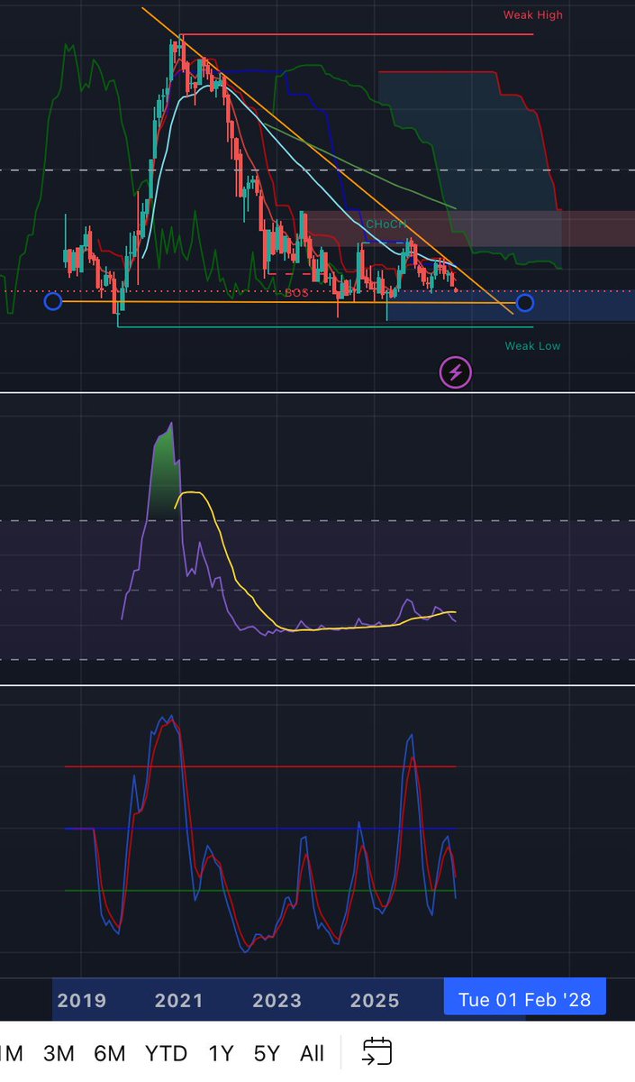 ev_tech_stocks's tweet photo. Keeping a close eye on $NIO. This sleeping monster looks ready for explosive upside. Indicators, institutional data, NIO vs Tesla and QQQ valuations all point to Sept 2027 to early 2028, perfectly matching NIO’s profitability track. Charts and data are lining up. 
monthly liqdty https://t.co/des9dw2SJf