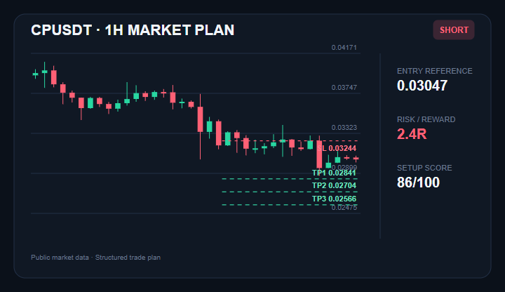 thegeopolitico's tweet photo. Potential breakdown setup forming on $CP
Entry: $0.03019 - $0.03075
TP1/TP2/TP3: $0.02841 / $0.02704 / $0.02566
Stop: $0.03244
Join experienced traders via the link in my bio.
#CP #CryptoTrading #MarketAnalysis https://t.co/tssEA9PMzO