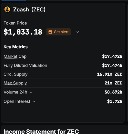 floycrypto's tweet photo. 24 hours Chain Fees is $7127
Total Value Locked in #Zcash Defi is $ 2.88m #zecel . I may be wrong buy i do not want to giga long this shit https://t.co/HoQlRNzwKW