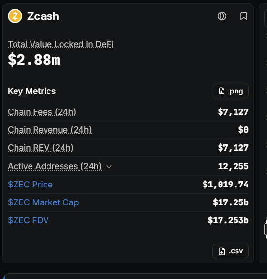 floycrypto's tweet photo. 24 hours Chain Fees is $7127
Total Value Locked in #Zcash Defi is $ 2.88m #zecel . I may be wrong buy i do not want to giga long this shit https://t.co/HoQlRNzwKW