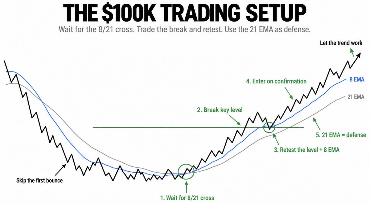 RealJGBanks's tweet photo. This weekend is where your $100K trading journey starts.

This is the exact setup that has generated me over $1,000,000 this year:

• Wait for the 8/21 cross
• Break the key level
• Retest the level + 8 EMA
• Enter on confirmation
• Use the 21 EMA as defense

Screenshot this.
Find this setup this weekend.
Use it next week.