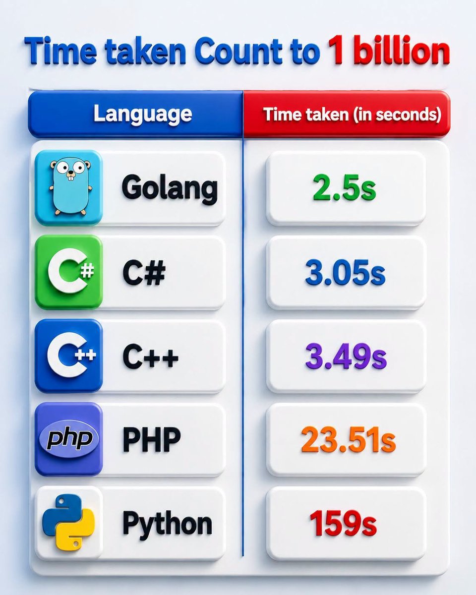 PythonDvz's tweet photo. Fastest Language to Count 1 Billion? 🤯 https://t.co/kz1H9VhVee
