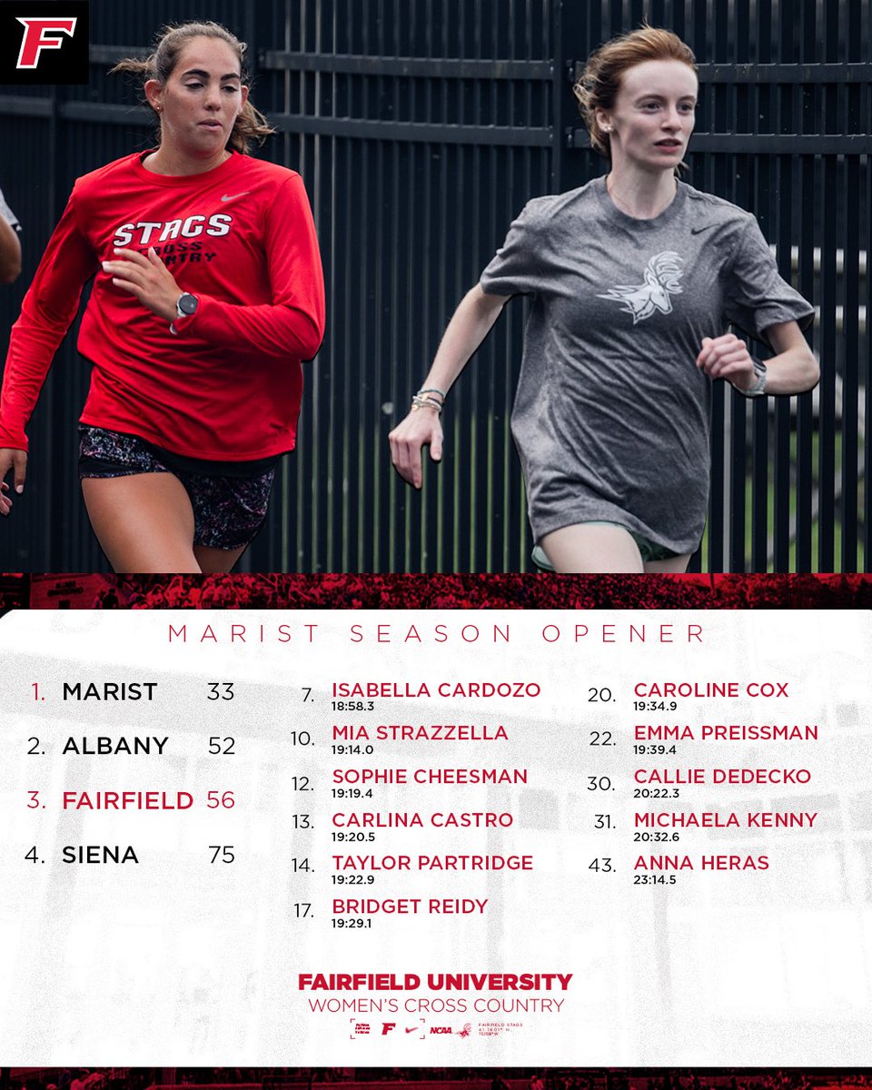 FairfieldUXC's tweet photo. Isabella Cardozo paces the Stags in her collegiate debut at the Marist Season Opener

🤘🦌 https://t.co/MIkbSP063Y