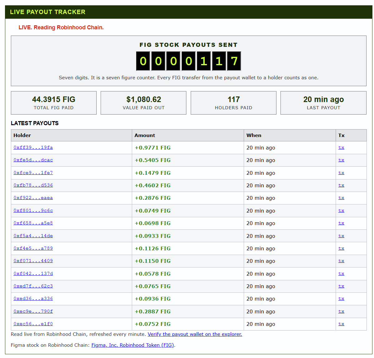 7FIGCOIN's tweet photo. Live payout tracker on the website. Over $1000 in figma stock paid to 7/FIG holders. https://t.co/xkRtlxlvdS