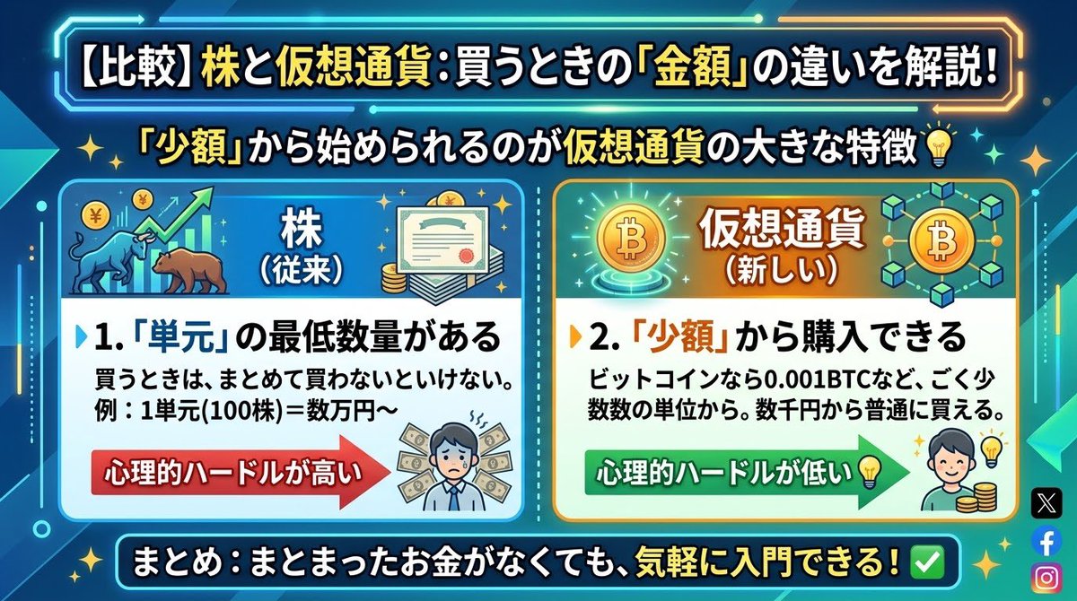 web3_0213's tweet photo. 「仮想通貨って怖い…」と感じている方、実は月1,000円から始められるって知っていましたか？📣 株と違って少額から買えて、リスクを抑えながら入門できる方法があります。このスレッドで、初心者が安心して始めるための基本をまるごと解説します https://t.co/3VPWUXyDku