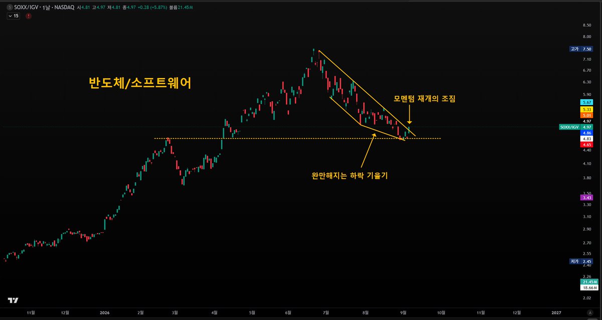 Trader_Jesse_'s tweet photo. $SOXX / $IGV 
반도체 / 소프트웨어 상대강도 차트는 6월 중순부터 시작된 소프트웨어의 아웃퍼폼이 종료될 가능성을 시사 https://t.co/hK8NPrRUWV
