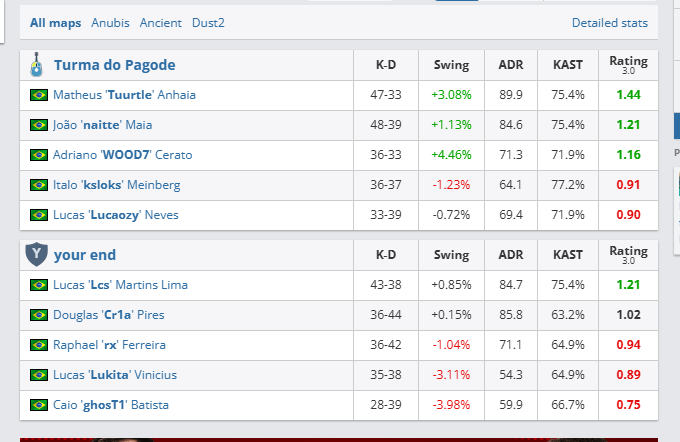 lcszym1's tweet photo. GG, 1x2 vs #turmadopagode(Seleção brasileira) e estamos eliminados do PGL Bucharest. Jogo close infelizmente meu microfone quebrou no meio da partida kkkkkkkkk, fora outros detalhes que por ser fake a gente perde, lembrando to F/A cheio de vontade de competir! https://t.co/qzae5gtasY