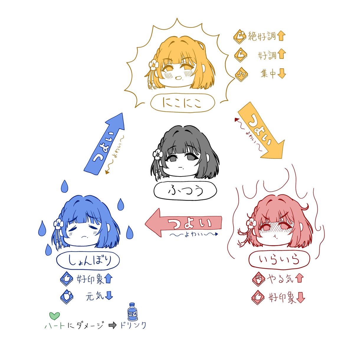 mok3der's tweet photo. 秦谷美鈴の感情相関図（〇moriパロ）
#学マス　#学園アイドルマスター https://t.co/GWXjgj3gX6