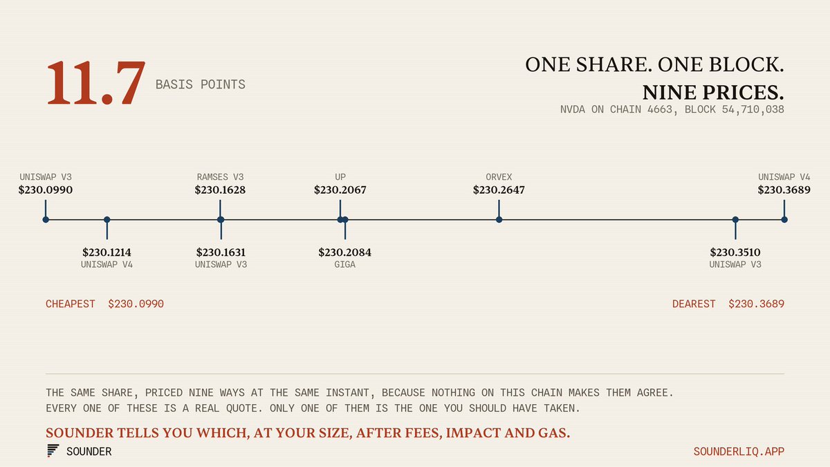 SounderLiq's tweet photo. One share. One block. Nine prices.

NVDA on chain 4663, quoted at $230.0990 by one venue and $230.3689 by another, in the same block. 11.7 basis points apart.

Every one of these is a real quote. Only one of them is the one you should have taken.

Sounder tells you which, at your size, after fees, impact and gas.