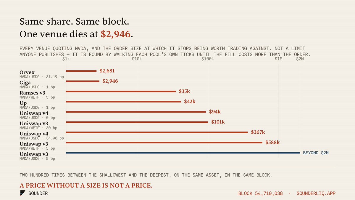 SounderLiq's tweet photo. Same share. Same block. One venue dies at $2,946.

Every venue quoting NVDA, and the order size at which it stops being worth trading against. Giga breaks at $2,946. Uniswap v3 absorbs past $2M. Two hundred times between the shallowest and the deepest, on the same asset, at the same instant.

Nobody publishes this. It is found by walking each pool's own ticks until the fill costs more than the order is worth.

A price without a size is not a price.