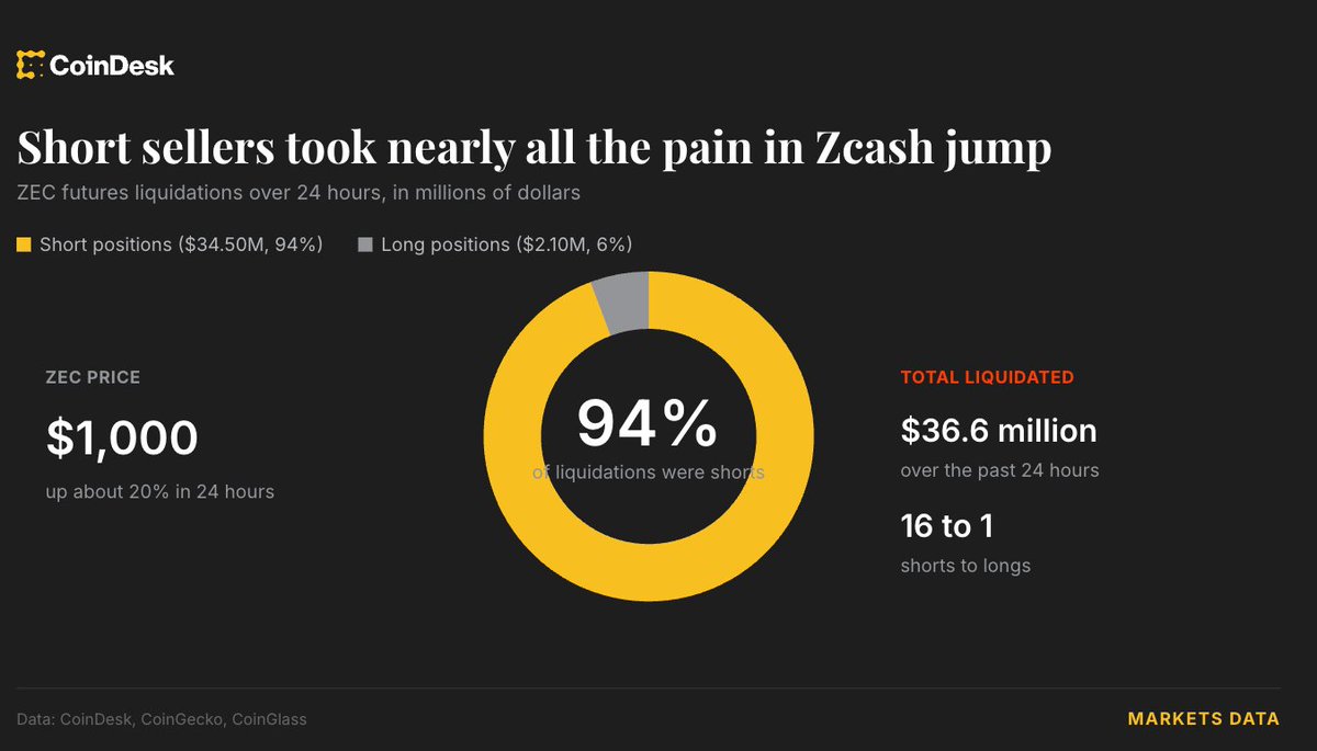 jakyhap's tweet photo. Zcash能隐藏转账信息，但昨天没能替空军藏住底裤。
ZEC盘中一度突破1000美元，最高约1023—1029美元，24小时涨幅接近20%，创下近十年高位。同期约3660万美元ZEC杠杆仓位被清算，其中空单约3450万美元，占比高达94%。
翻成人话：隐私币负责保护交易隐私，交易所负责把空军的痛苦公开展示。
这波上涨并不只是凭空拉盘。隐私叙事重新升温、Grayscale相关投资产品带来传统资金入口，再叠加Zcash交易性能改善，给市场准备了柴火；突破1000美元后，空头被迫买回ZEC平仓，又形成“价格上涨→空单爆仓→被迫买入→继续上涨”的轧空循环。
但现在追进去，也相当于在火箭喷口旁边抢座位：ZEC近一个月已经上涨约94%，期货未平仓量达到约23亿美元，技术指标也进入明显过热区。上涨逻辑可以是真的，价格透支同样可以是真的。
所以我看到的不是“ZEC必然继续飞”，而是隐私赛道终于重新获得资金定价，同时杠杆把行情放大了。等热度退一点，市场才会告诉我们：这到底是隐私叙事复兴，还是空军集体买单的一夜激情。
记住，交易可以隐私，风险管理不能隐身。
#Zcash #ZEC #PrivacyCoins