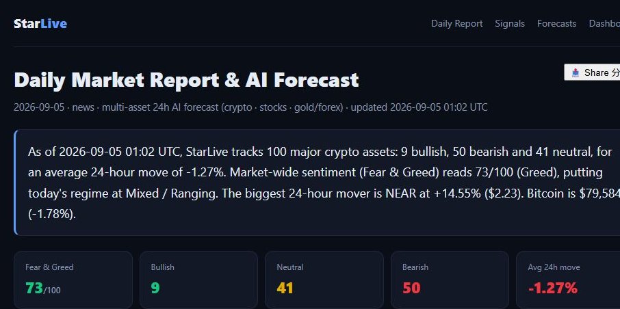 StarLiveio's tweet photo. 📊 Daily Market Report
Mixed / Ranging
Breadth and sentiment disagree — no clean trend. Expect chop and let confirmation lead.
Did today’s report change your view? Let me know below.
#StarLive #Crypto https://t.co/Gnx8ZDXcGa