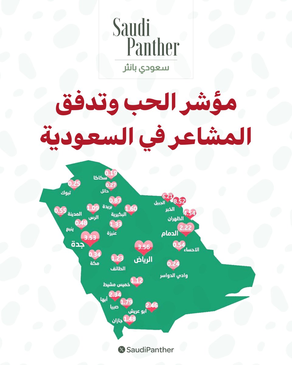 saudipanther's tweet photo. وفقًا لموقع https://t.co/Zbvd75fOc3 في إحصائية سابقة :
مؤشر الحب وتدفق المشاعر في السعودية
بالترتيب من الأكثر :

1- الخبر
2- الجبيل
3- الظهران
4- الرياض
5- جدة
6- أبو عريش
7- ابها
8- الدمام
9- جيزان
10- صبا
11- البكيرية
12- عنيزة
13- الطايف https://t.co/6M3ZkDVn37