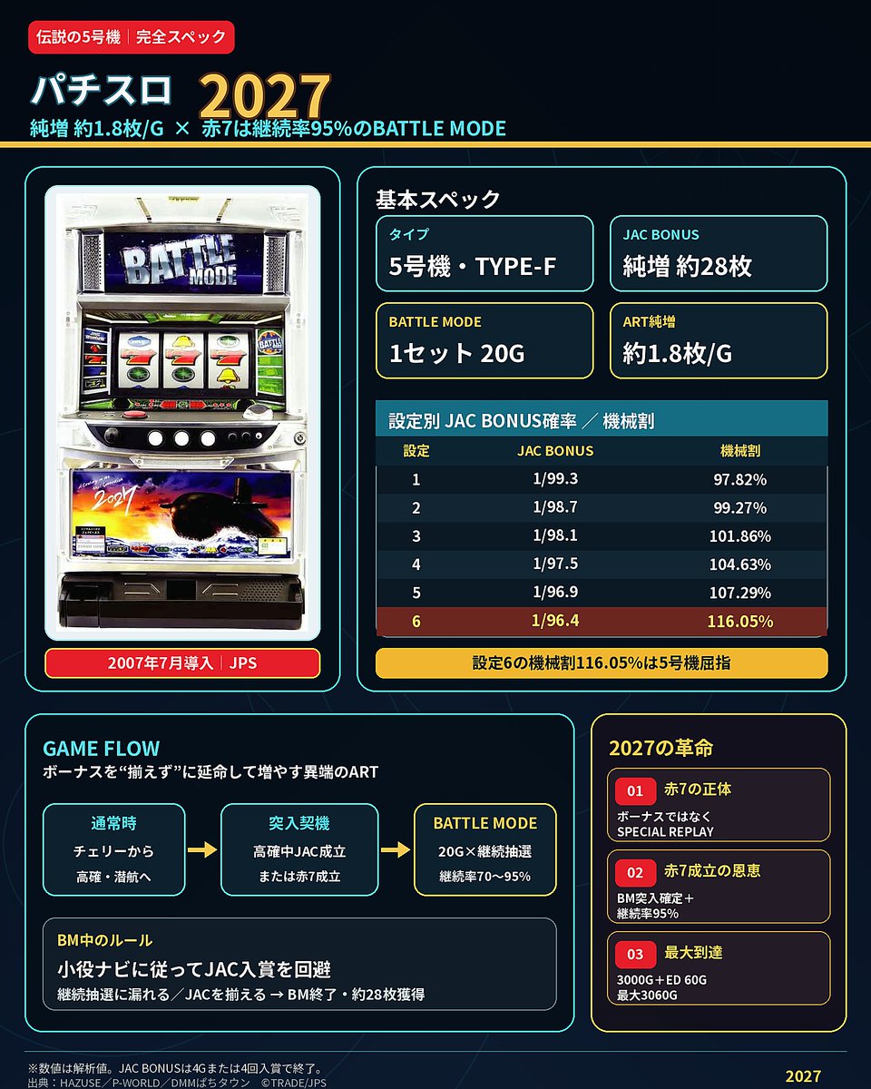 slotterk777's tweet photo. 【5号機『2027』は、たった28枚のREGで時代を変えた】

2007年。4号機が次々と姿を消し、ホールに並び始めた5号機を見て、多くの打ち手がこう思っていた。

「もうパチスロは終わった」

ボーナスは重い、出玉は遅い、連チャンもしない。そんな空気の中、当時まだ大手とは言えなかったJPSが送り込んだのが『2027』だった。

搭載されたボーナスは約1/100で当たる、純増わずか28枚のJAC BONUS。

初見なら「28枚で何をしろと？」と思う。しかし、この台は発想が完全に逆だった。

本当の出玉区間はボーナスそのものではなく“ボーナスが内部成立した後”。JACをあえて揃えず、成立後のRT状態を小役ナビで延命しながら、1G約1.8枚で増やす。それがART「BATTLE MODE」。

つまり普通の台なら喜んで揃えるボーナスを、2027では揃えた瞬間に夢が終わる。

「ボーナスを引いた後からが本番」
「ボーナスを揃えたら終了」

この常識の反転こそ、2027最大の発明だった。

BMは1セット20G、継続率70～95％。赤7が揃えば95％継続確定……だが、あの赤7は実はボーナスではなくスペシャルリプレイ。

95％なら平均20セット、ざっくり700枚超が見える一方、当然20Gや40Gで海面へ浮上することもある。

赤7がズドンと揃い、隣から視線を浴びた直後、最初の海戦であっさり浮上。

あの「95％とは？」という顔まで含めて2027だった。

BM中はナビされた小役を狙いながら、JACのBARを誤って揃えないように消化する。今の押し順ATのように適当打ちはできない。自分の目押しミスで数千枚の可能性を終わらせる緊張感が毎ゲームあった。

そして2027は、出玉の仕組みだけでなく“続きが見たいART”を作った台でもある。

2007年に試験航行中だった潜水艦センチュリオンが時空を越え、海に覆われた2027年へ。海賊との戦いを描く完全オリジナルアニメが、BMの継続とともに進行する。

200Gごとに物語が山場を迎え、801G以降に終了すると60Gの「ワインエンディング」。最大3000G＋エンディング60G、合計3060G分もの物語が用意されていた。

出玉を伸ばしたいだけなのに、いつしか「この先の話が見たい」に変わる。潜水艦が浮上しそうになるたび、メダルより物語の続きを祈っていた人も多いはず。

通常時も、チェリーから潜航モードを追い、高確示唆の会話に耳を傾け、中押しで出目を見守る。やっと引いたJACが28枚だけで終われば絶望。

だからこそ潜水艦が海中へ沈み、BMが始まった瞬間の高揚感は別格だった。

当初は決して知名度の高い機種ではなかった。それが口コミと増台で広がり、最終的には約6万台規模の大ヒット。設定6の出玉率は約116％ともされる。

2027以前にもART機は存在した。それでも、

「ボーナス成立後を出玉区間に変える」
「継続率で一撃を見せる」
「物語そのものを継続させる」

この3つを圧倒的な完成度で融合し、5号機でもまだ夢を作れることを打ち手に証明した功績は大きい。

後にエウレカ、新鬼武者、モンキーターン、番長2へと続くART黄金時代。

その扉を力ずくでこじ開けた一台が、2027だったと思う。

派手な上乗せ音も、上位ATも、コンプリート機能もない。

それでも赤7が揃った瞬間、ホール全体の空気が変わった。

5号機を知る人へ。

あなたの赤7、最短何Gで浮上しましたか？
そしてワインエンディングまで到達できましたか？

#パチスロ
#5号機2027
#5号機
 #懐スロ