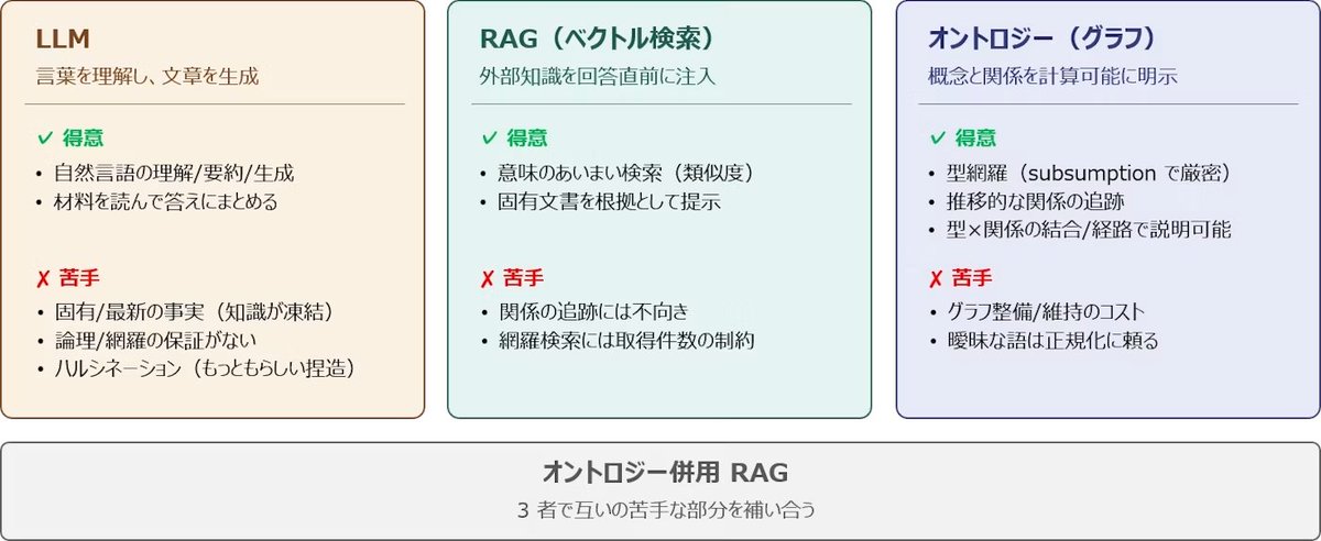 light940's tweet photo. プレーンRAGとオントロジー併用RAGを同じ題材で比較し、精度差の原因まで追った実装記事。「なぜRAGだけでは多段の関係質問に答えられないか」が具��的なコードベースで手を動かしてわかる。
https://t.co/8zyaOW9HmC https://t.co/eJ2ktvbtil
