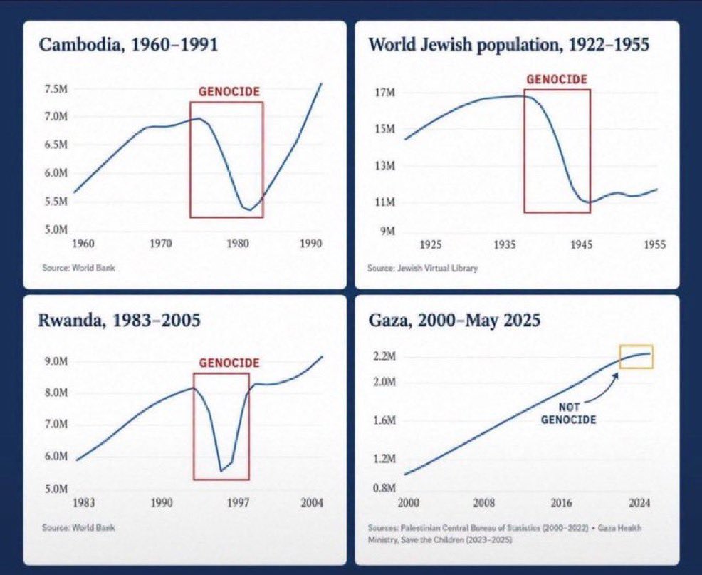 EYakoby's tweet photo. There is no genocide in Gaza. https://t.co/sYlif3dys5