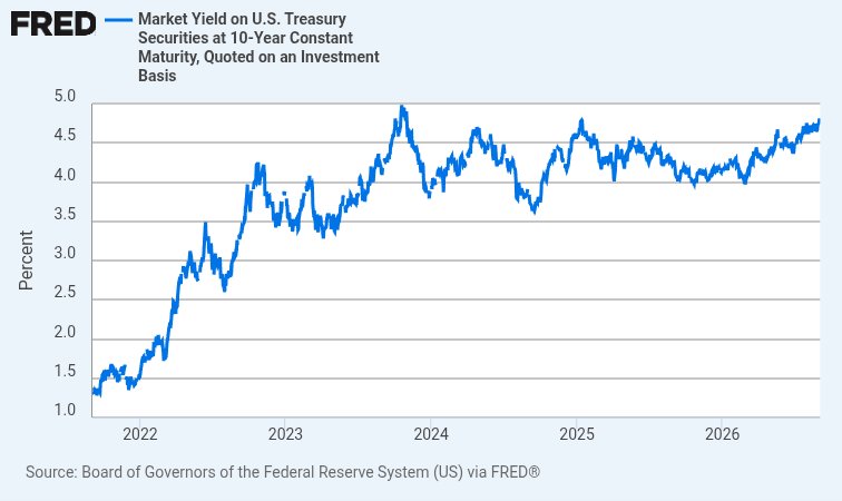 BenjaminNorton's tweet photo. The manager of Norway's $2.3 trillion sovereign wealth fund has proposed significantly cutting its exposure to US Treasury securities (US government debt).

This comes at a very bad moment for the US, given that the yields on Treasuries have been rising significantly, and US debt issuance is growing rapidly at a time when foreign demand is shrinking.

Over the past decade, China has significantly reduced its holdings of US Treasuries (out of fear of US sanctions and asset seizures). And Japan, the largest foreign holder, has been selling Treasuries to try to stabilize its currency, which has fallen markedly against the US dollar.

Norway reducing its Treasury holdings will only further increase the upward pressure on US yields.

https://t.co/EEPT8w55hh