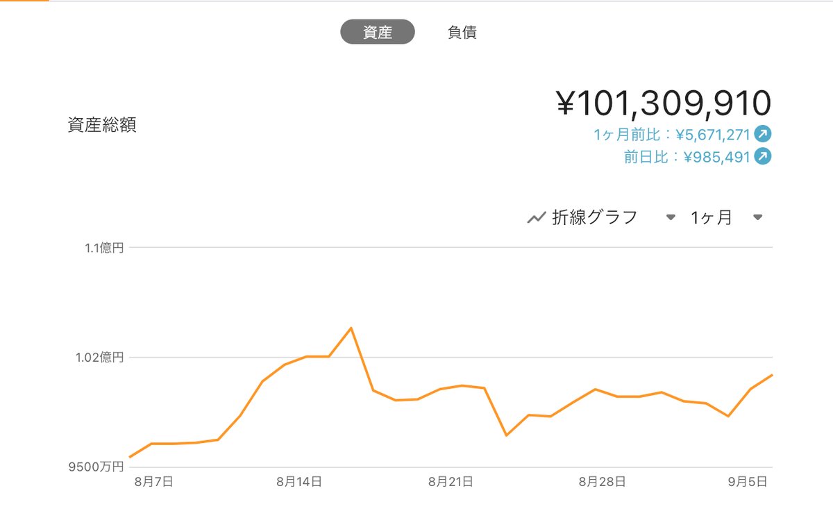 LingmuMoney's tweet photo. 今週は総資産が9,975万円→1億130万円へと約155万円の資産増となりました。今週は金曜にDRAM、MUU、SNDUとメモリ株が大きく上昇してくれたお陰で、円高に振れた中でも資産を増やすことができました。最近はメモリ株がパッとしないことでやる気が減退していましたが、これで来週も頑張れそうです。 https://t.co/6Sjud1RDCp