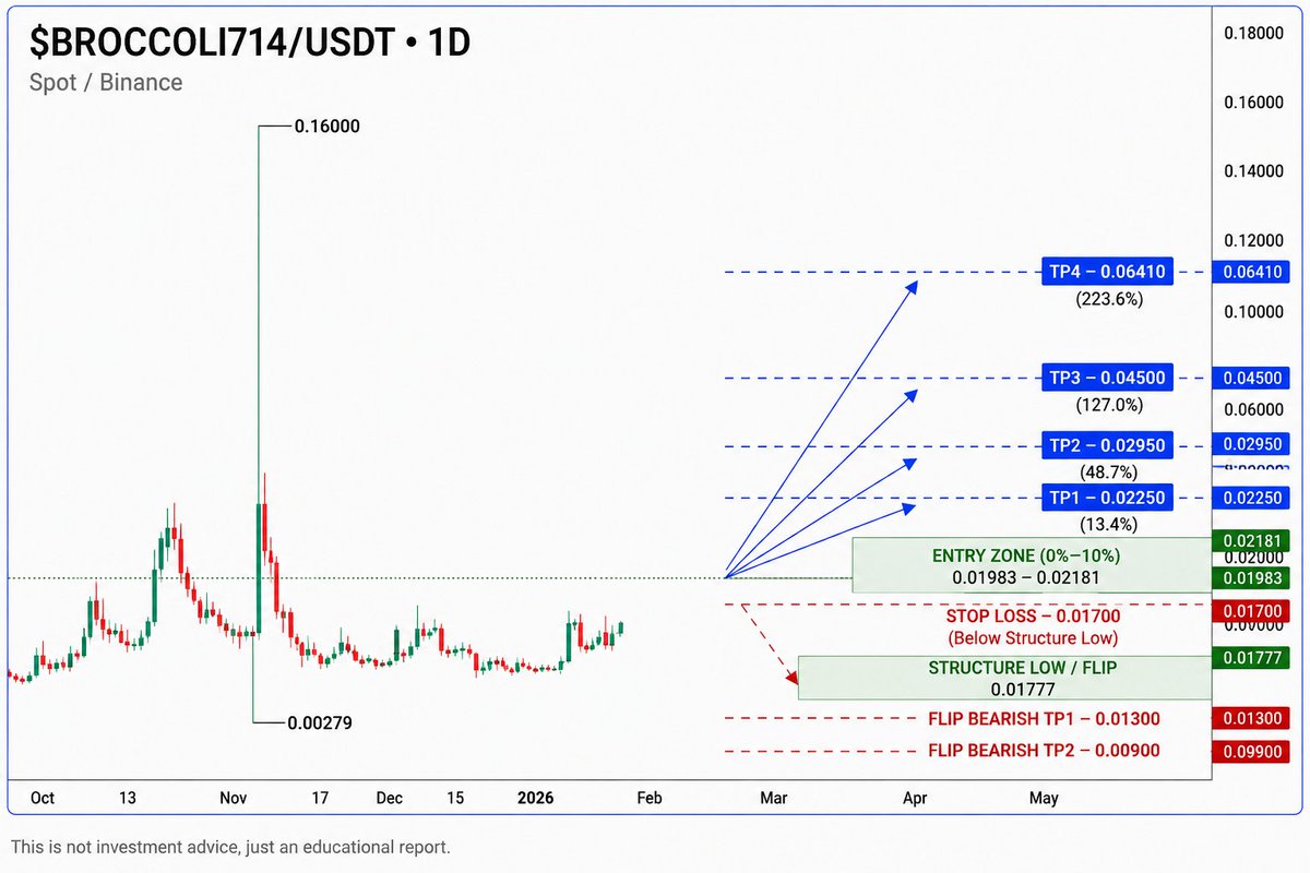 cryptoissimple's tweet photo. Put an eye 👁 👀 on these projects ✅️ 

$INX pump expected ✅️ 

$FIGHT pump expected ✈️🚀

$RESOLV pump expected ✈️

$BROCCOLI pump expected 🚀

$CTSI pump expected ✈️🚀 https://t.co/R8GIlQokoy
