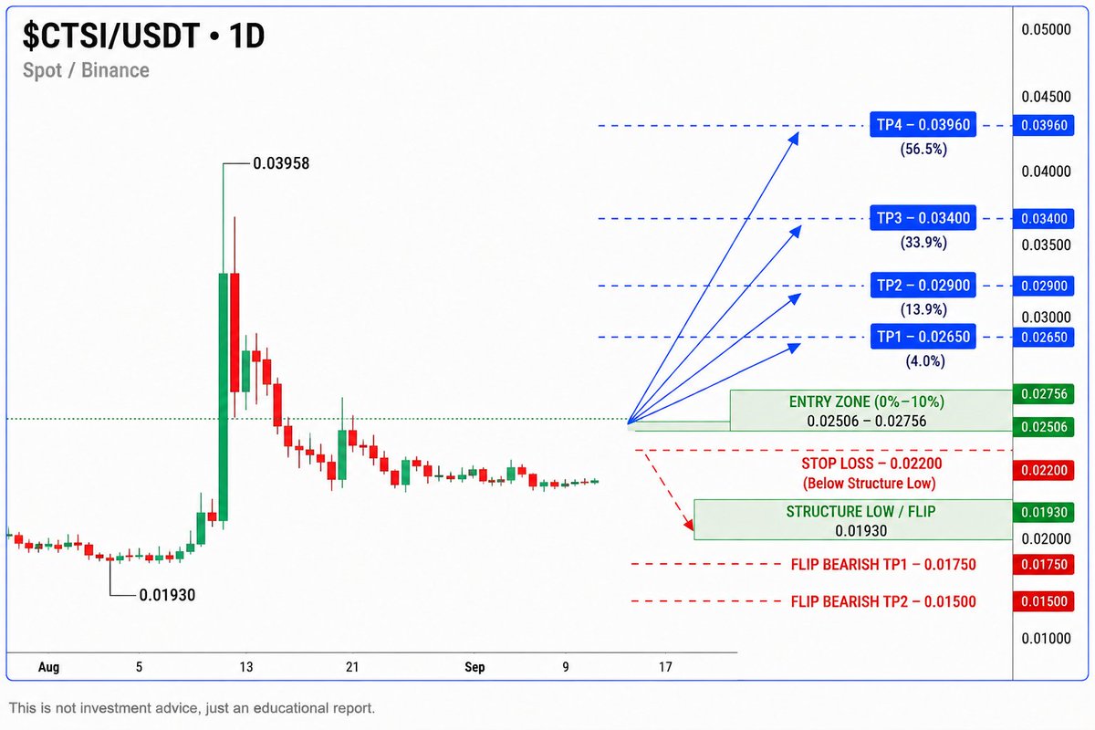 cryptoissimple's tweet photo. Put an eye 👁 👀 on these projects ✅️ 

$INX pump expected ✅️ 

$FIGHT pump expected ✈️🚀

$RESOLV pump expected ✈️

$BROCCOLI pump expected 🚀

$CTSI pump expected ✈️🚀 https://t.co/R8GIlQokoy