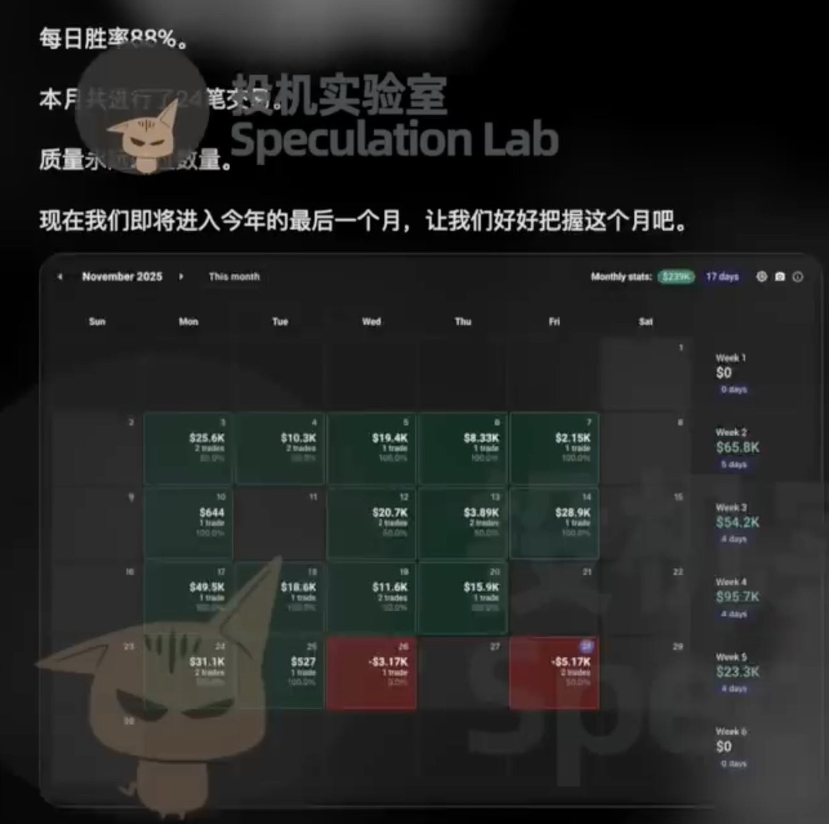 LabSpeculation's tweet photo. 这个价格行为策略很好用，收藏一下。

Scarface是一位 24 岁的加拿大交易员，他说自己从刚接触交易时的穷学生，到每天开着几十上百万美金的兰博基尼去学校兜风，很大原因是自己的价格行为策略在现在的行情里太顺了！！

在盈亏比超过 2 的情况下，胜率可以稳定在 60% 以上，尤其是近两个月，有一笔交易单次收益也就超过了 7 万美元！

策略不难，但是它抓住了市场最核心最真实的动量节点，把精力全部放在了买卖双方在关键价位的博弈上面，他认为市场中价格的每一次推动都是买卖双方力量对比的短暂结果，阻力就是卖方在这个价格区间压制了买家，支撑就是买方在这个价位压制了卖家。

突破并不只是价格跑过去那么简单，那是某一方在关键区间内短暂的取得了主导权，突破后的回踩是检验突破真假的试金石，因为在回踩的时候，市场会告诉你主导方是不是真有能力继续掌控局势把关注点锁定在突破回踩延续这些节点上，就不太容易被假突破欺骗。