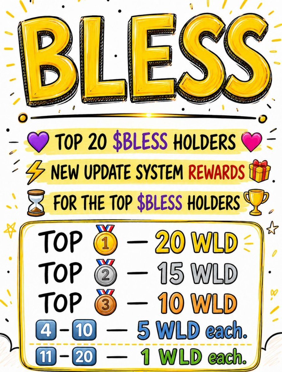imstayblessed's tweet photo. 💜TOP20 $BLESS HOLDERS🩷

⚡NEW UPDATE REWARDS 🎁  
  
TOP🥇 — 20WLD 

TOP🥈 — 15WLD   

TOP🥉 — 10WLD  

4 - 10 —  5WLD each

11 - 20  —  1WLD each

• delivering the rewards of all
 winners is WEDNESDAY ⏳🩷
• there's still have much time.

GET #BLESSED
STAY #BLESSED

#Ani https://t.co/MeoReqCo4l