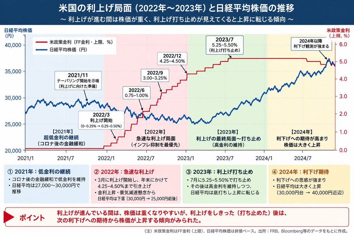 anio0130's tweet photo. FRBが９月に利上げして、
悪材料出尽くしで、10月以降上昇！

という
2023年パターンを希望。

ただ、９月は警戒したほうがいいと思う。

※画像はAI作成なので、数字の正確性は保証できません。
当時のおおまかなイメージはあってるとおもいます。 https://t.co/HGt2GEaM6d