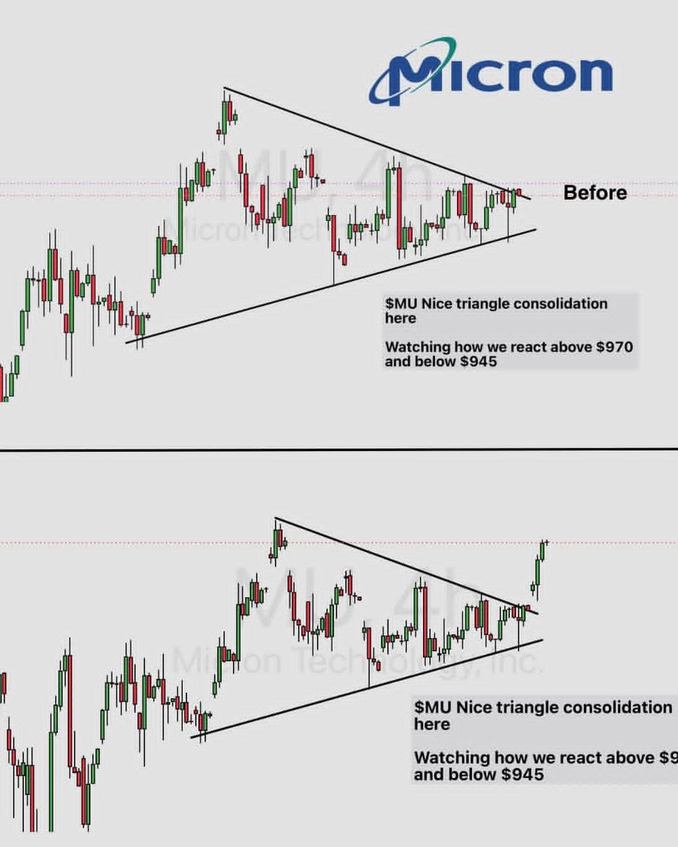 LiteProfitLab's tweet photo. $MU compressed inside a triangle, then broke out above resistance exactly where momentum was expected to expand.
$TSLA kept respecting rising support, then finally cleared the $369 ceiling, classic pressure building under resistance before continuation.
$META broke the descending trendline and started changing character as buyers took control.