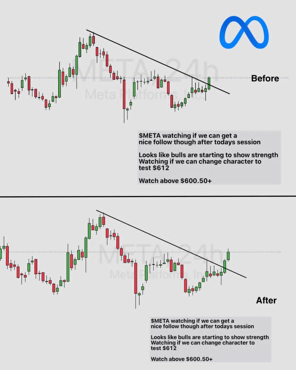 LiteProfitLab's tweet photo. $MU compressed inside a triangle, then broke out above resistance exactly where momentum was expected to expand.
$TSLA kept respecting rising support, then finally cleared the $369 ceiling, classic pressure building under resistance before continuation.
$META broke the descending trendline and started changing character as buyers took control.